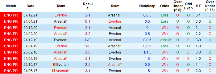 Soi kèo phạt góc Arsenal vs Everton, 22h ngày 22/5 - Ảnh 3