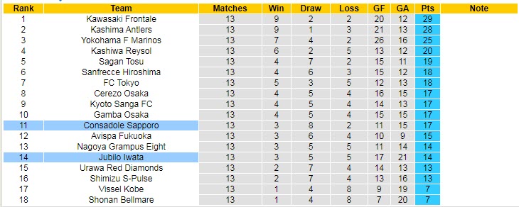 Soi kèo phạt góc Jubilo Iwata vs Consadole Sapporo, 13h ngày 22/5 - Ảnh 4