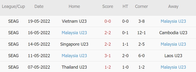 Soi kèo phạt góc U23 Malaysia vs U23 Indonesia, 16h00 ngày 22/05 - Ảnh 1