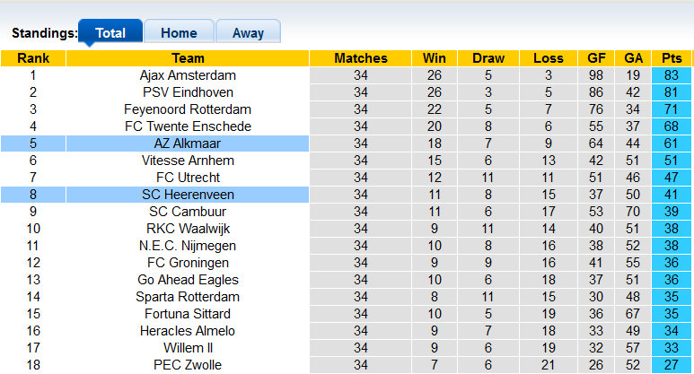 Nhận định, soi kèo AZ vs Heerenveen, 19h30 ngày 22/5 - Ảnh 4