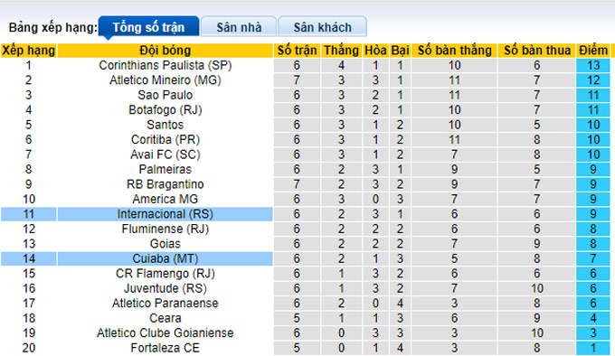  Nhận định, soi kèo Cuiaba vs Internacional, 7h ngày 22/5 - Ảnh 5