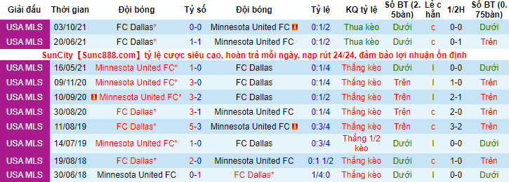 Nhận định, soi kèo Dallas vs Minnesota, 6h07 ngày 23/5 - Ảnh 3