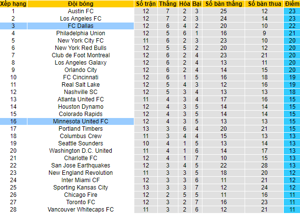 Nhận định, soi kèo Dallas vs Minnesota, 6h07 ngày 23/5 - Ảnh 4