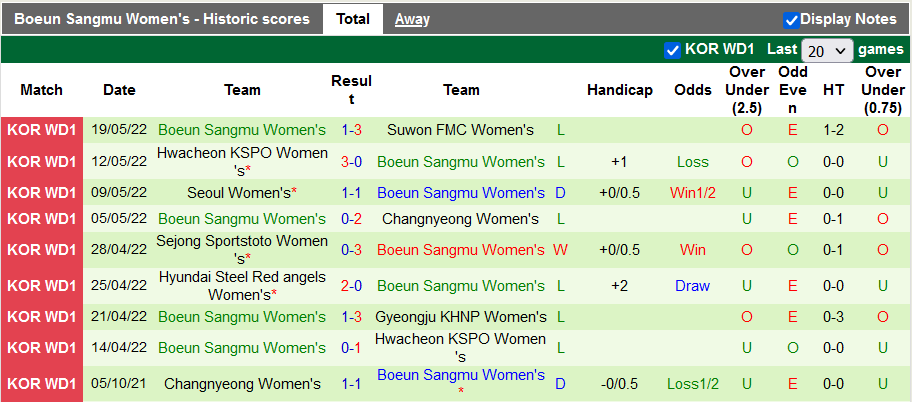 Nhận định, soi kèo Nữ Suwon vs nữ Boeun Sangmu, 14h ngày 23/5 - Ảnh 2