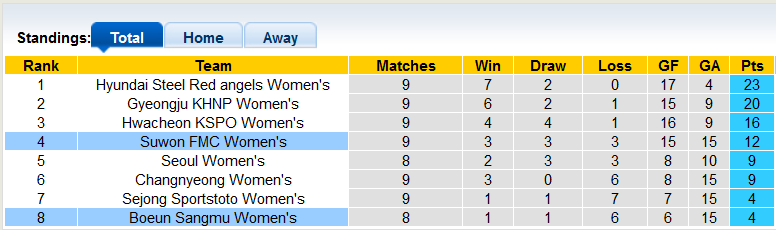 Nhận định, soi kèo Nữ Suwon vs nữ Boeun Sangmu, 14h ngày 23/5 - Ảnh 4