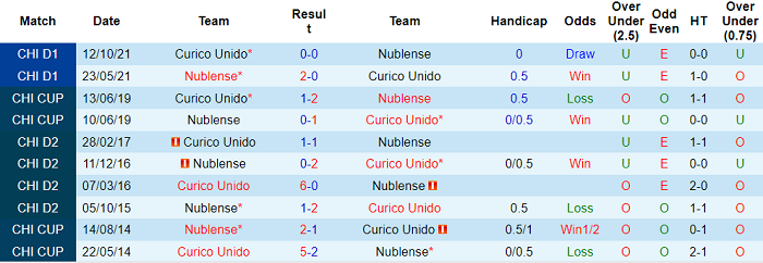 Nhận định, soi kèo Nublense vs Curico Unido, 7h ngày 23/5 - Ảnh 3