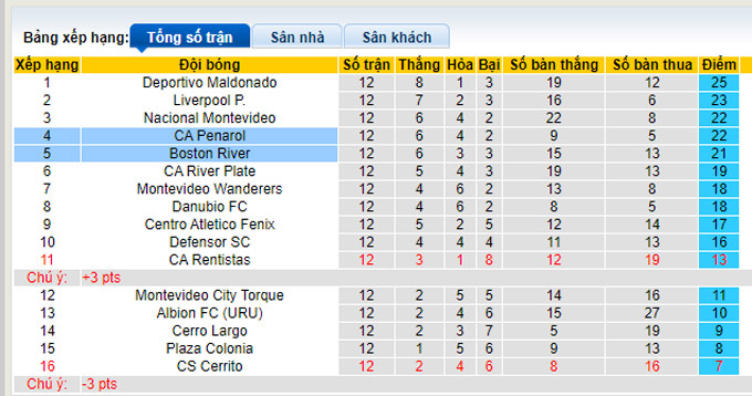 Nhận định, soi kèo Penarol vs Boston River, 5h30 ngày 22/5 - Ảnh 4