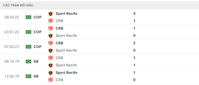 Nhận định, soi kèo Sport Recife vs CRB, 06h00 ngày 24/05 - Ảnh 2