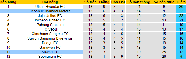 Nhận định, soi kèo Suwon vs Jeonbuk Motors, 17h ngày 22/5 - Ảnh 4