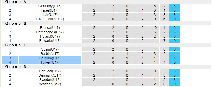 Nhận định soi kèo U17 Bỉ vs U17 Thổ Nhĩ Kỳ, 21h30 ngày 23/5 - Ảnh 4