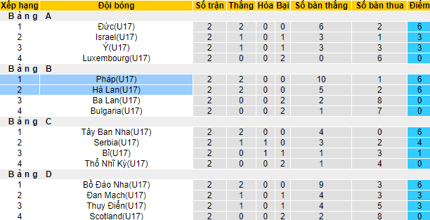 Nhận định, soi kèo U17 Hà Lan vs U17 Pháp, 21h30 ngày 22/5 - Ảnh 4