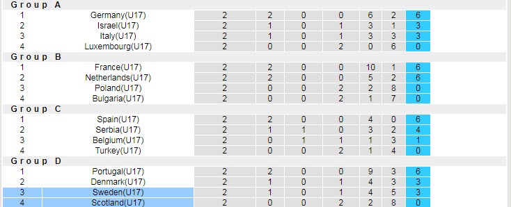 Nhận định soi kèo U17 Thụy Điển vs U17 Scotland, 0h ngày 24/5 - Ảnh 4