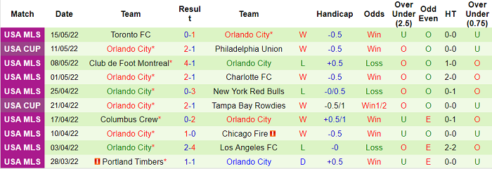 Phân tích kèo hiệp 1 Austin vs Orlando, 7h07 ngày 23/5 - Ảnh 2