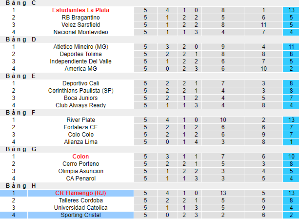 Nhận định, soi kèo Flamengo vs Sporting Cristal, 7h30 ngày 25/5 - Ảnh 4