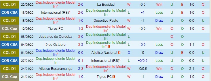 Nhận định soi kèo Medellin vs Guairena, 7h30 ngày 25/5 - Ảnh 1