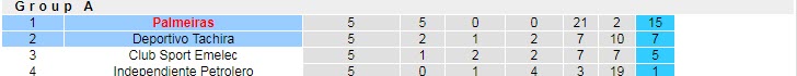 Nhận định soi kèo Palmeiras vs Deportivo Tachira, 7h30 ngày 25/5 - Ảnh 4