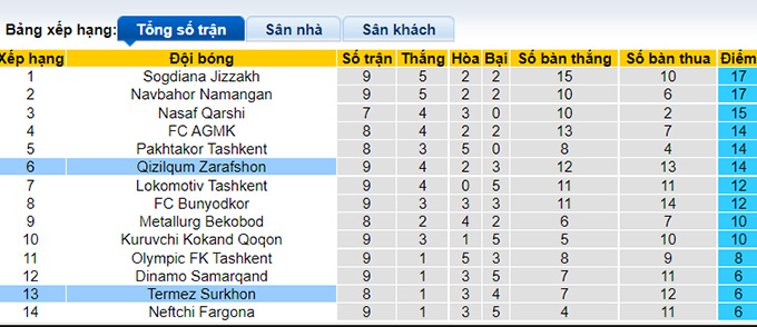 Nhận định, soi kèo Qizilqum vs Surkhon, 21h ngày 23/5 - Ảnh 4