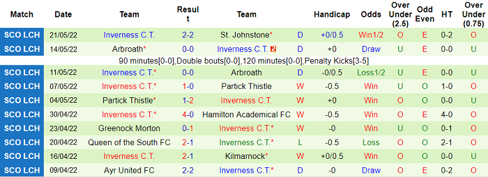 Nhận định, soi kèo St Johnstone vs Inverness, 1h45 ngày 24/5 - Ảnh 2