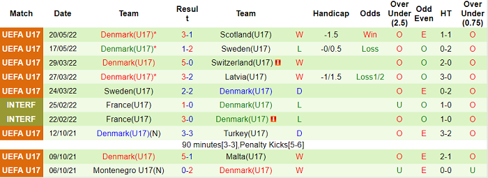 Nhận định, soi kèo U17 Bồ Đào Nha vs U17 Đan Mạch, 0h ngày 24/5 - Ảnh 2