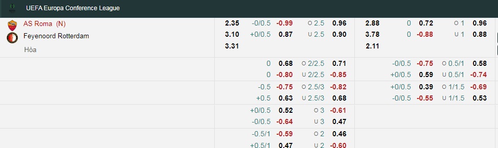 Tỷ lệ kèo nhà cái AS Roma vs Feyenoord mới nhất, chung kết C3 châu Âu - Ảnh 1