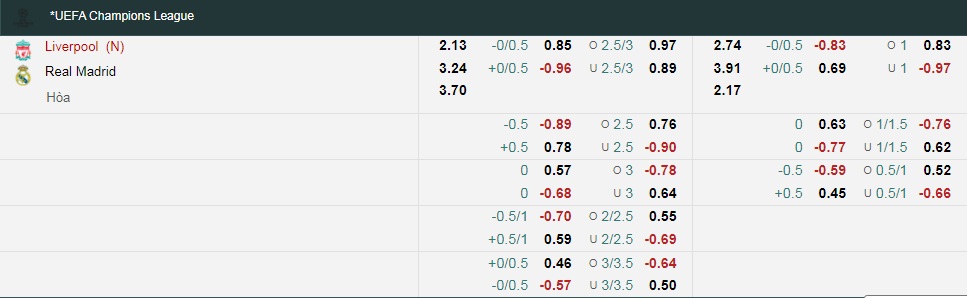 Tỷ lệ kèo nhà cái Liverpool vs Real Madrid mới nhất, chung kết C1 châu Âu - Ảnh 1