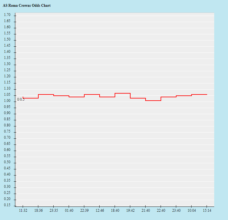 Biến động tỷ lệ kèo Roma vs Feyenoord, 2h ngày 26/5 - Ảnh 2