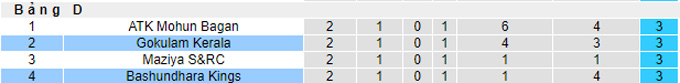 Nhận định, soi kèo Gokulam Kerala vs Bashundhara Kings, 18h00 ngày 24/5 - Ảnh 4