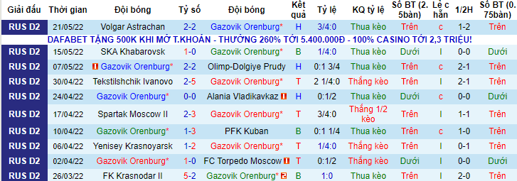 Nhận định, soi kèo Orenburg vs Ufa, 21h30 ngày 25/5 - Ảnh 1