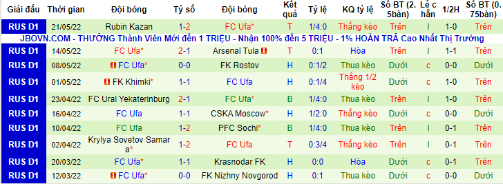 Nhận định, soi kèo Orenburg vs Ufa, 21h30 ngày 25/5 - Ảnh 2