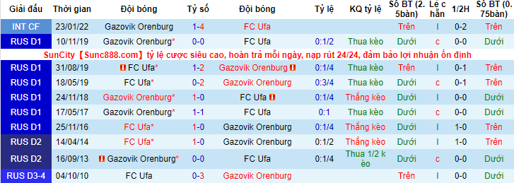 Nhận định, soi kèo Orenburg vs Ufa, 21h30 ngày 25/5 - Ảnh 3