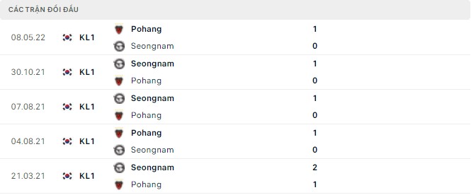 Nhận định, soi kèo Pohang vs Seongnam, 17h00 ngày 25/05 - Ảnh 2