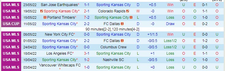 Nhận định soi kèo Sporting Kansas vs Houston Dynamo, 7h30 ngày 26/5 - Ảnh 1