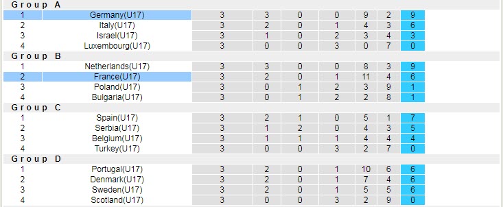 Nhận định soi kèo U17 Đức vs U17 Pháp, 21h30 ngày 25/5 - Ảnh 4