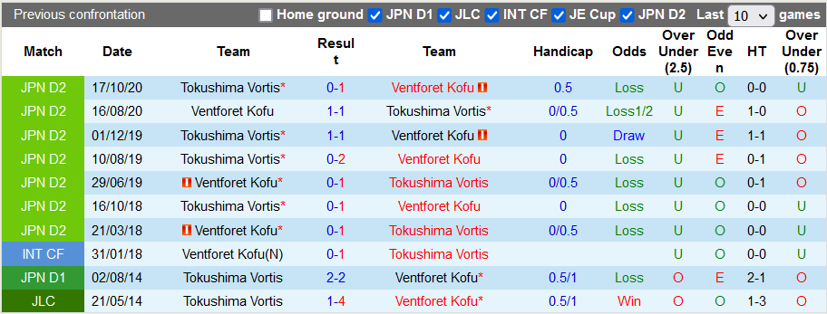 Nhận định, soi kèo Ventforet Kofu vs Tokushima Vortis, 17h30 ngày 25/5 - Ảnh 3