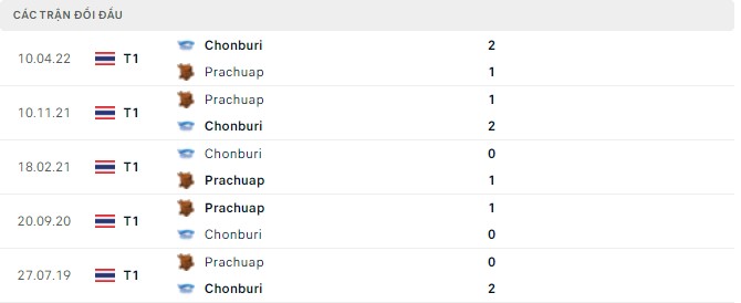Nhận định, soi kèo Chonburi vs Prachuap, 18h00 ngày 25/05 - Ảnh 2