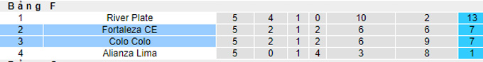 Nhận định, soi kèo Colo Colo vs Fortaleza, 5h ngày 26/5 - Ảnh 4