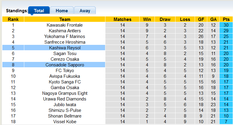 Nhận định, soi kèo Consadole Sapporo vs Kashiwa Reysol, 17h ngày 25/5 - Ảnh 4