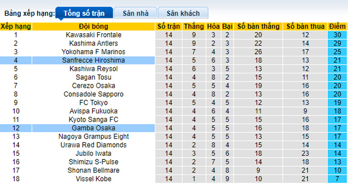 Nhận định, soi kèo Gamba Osaka vs Sanfrecce Hiroshima, 17h00 ngày 25/5 - Ảnh 4
