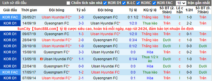 Nhận định, soi kèo Gyeongnam vs Ulsan, 17h00 ngày 25/5 - Ảnh 3