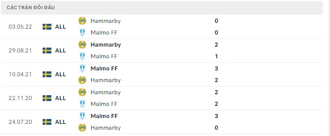 Nhận định, soi kèo Hammarby vs Malmo, 20h00 ngày 26/05 - Ảnh 2