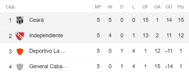 Nhận định, soi kèo Independiente vs Ceara, 7h30 ngày 26/5 - Ảnh 4