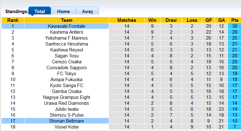 Nhận định, soi kèo Kawasaki Frontale vs Shonan Bellmare, 17h ngày 25/5 - Ảnh 4