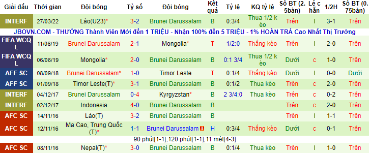 Nhận định, soi kèo Malaysia vs Brunei, 20h ngày 27/5 - Ảnh 2