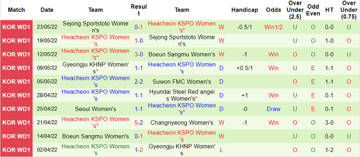 Nhận định, soi kèo Nữ Changnyeong vs nữ Hwacheon, 16h ngày 26/5 - Ảnh 2