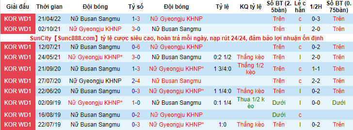 Nhận định, soi kèo nữ Gyeongju vs nữ Boeun Sangmu, 16h ngày 26/5 - Ảnh 3