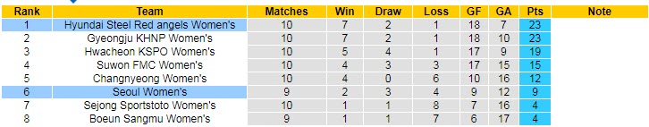 Nhận định soi kèo nữ Incheon Red Angels vs nữ Seoul, 16h ngày 26/5 - Ảnh 4