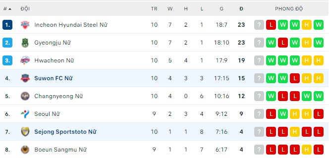 Nhận định, soi kèo Nữ Suwon vs Nữ Sejong, 14h00 ngày 26/05 - Ảnh 3