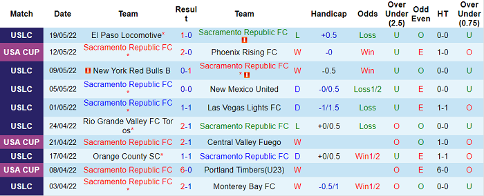 Nhận định, soi kèo Sacramento vs San Jose Earthquake, 9h30 ngày 26/5 - Ảnh 1