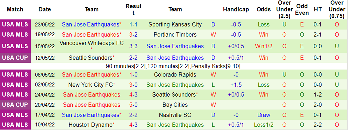 Nhận định, soi kèo Sacramento vs San Jose Earthquake, 9h30 ngày 26/5 - Ảnh 2