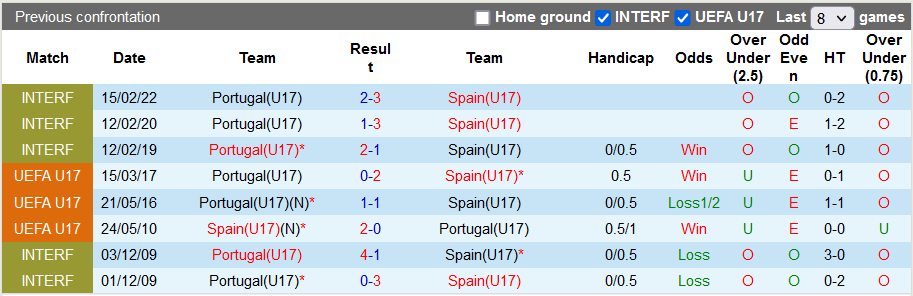 Nhận định, soi kèo U17 Tây Ban Nha vs U17 Bồ Đào Nha, 0h ngày 27/5 - Ảnh 3